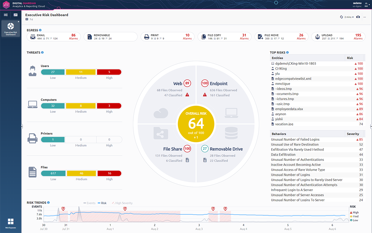 DigitalGuradian_Risk_Dashboard
